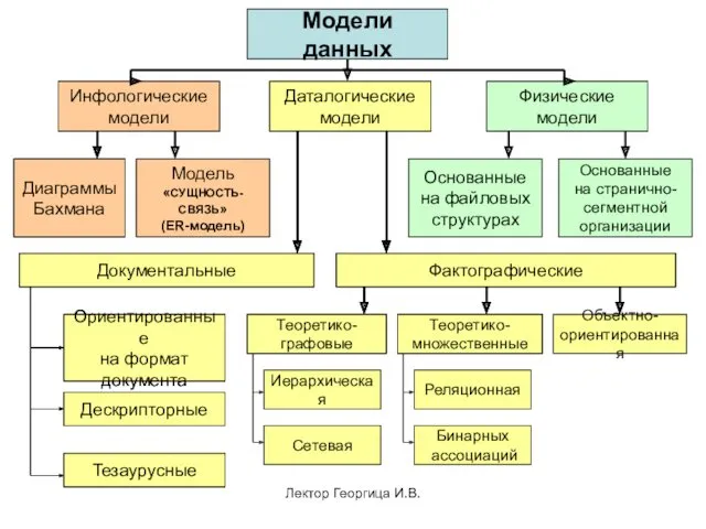 Лектор Георгица И.В. Модели данных Инфологические модели Даталогические модели Физические