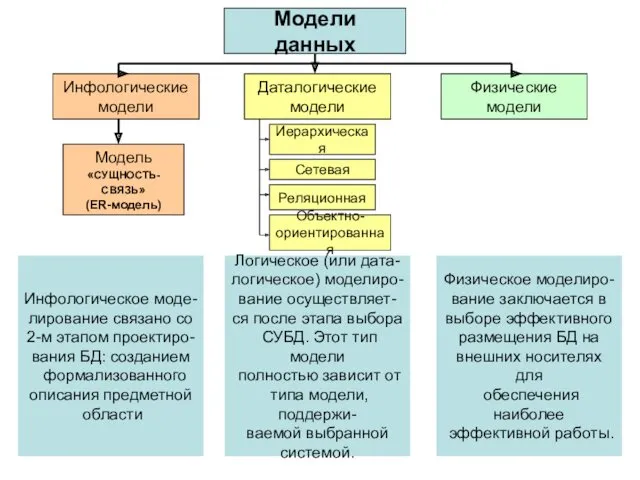 Лектор Георгица И.В. Модели данных Инфологические модели Даталогические модели Физические