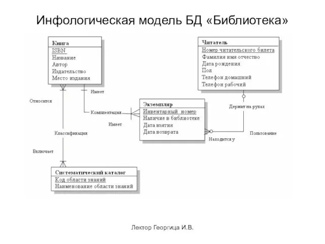 Лектор Георгица И.В. Инфологическая модель БД «Библиотека»