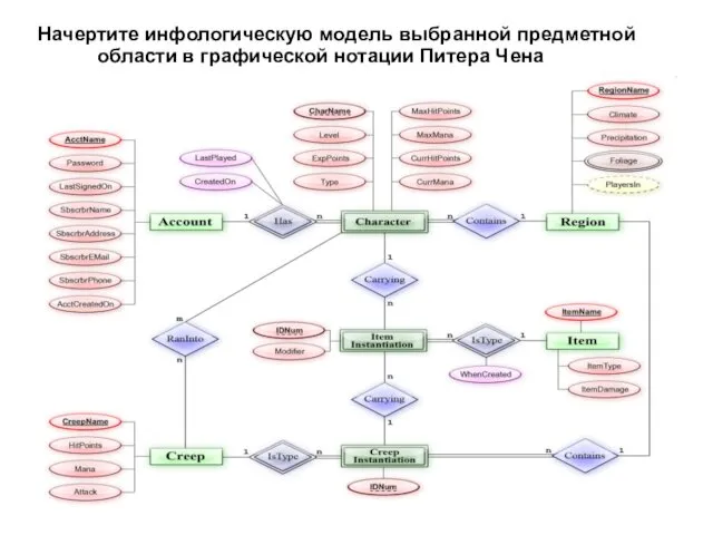 Лектор Георгица И.В. Начертите инфологическую модель выбранной предметной области в графической нотации Питера Чена