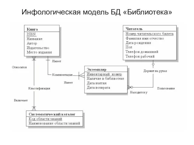 Лектор Георгица И.В. Инфологическая модель БД «Библиотека»