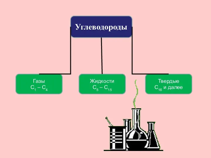 Углеводороды Жидкости С5 – С15 Газы С1 – С4 Твердые С16 и далее