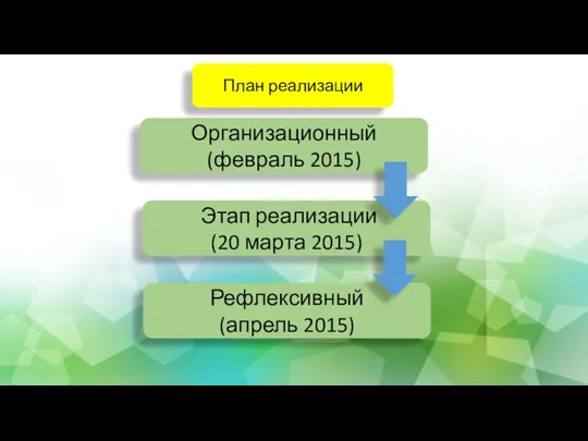 План реализации Организационный (февраль 2015) Этап реализации (20 марта 2015) Рефлексивный (апрель 2015)