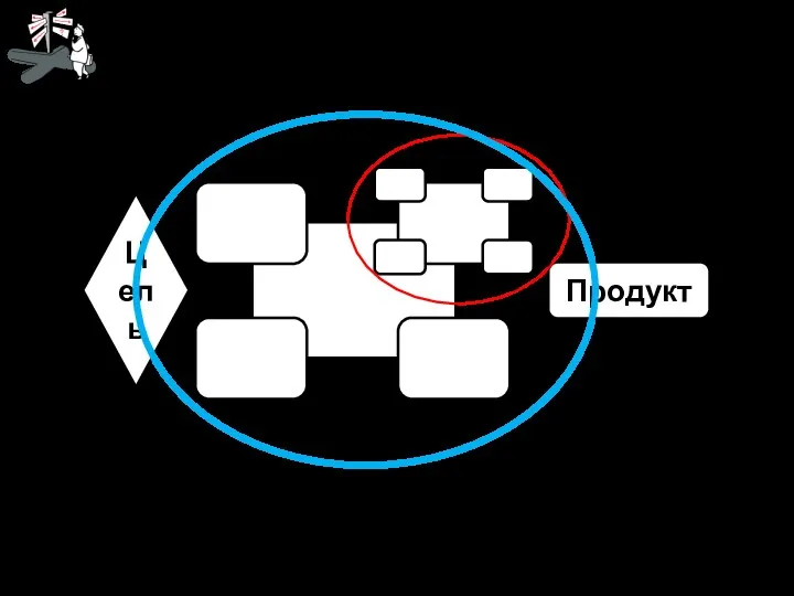 Цель Продукт Система как элемент большей системы Системная иерархия целей © Rach, 2006,2007 Большая система