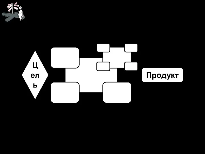 Цель Продукт Система Надсистема Системная иерархия целей © Rach, 2006,2007