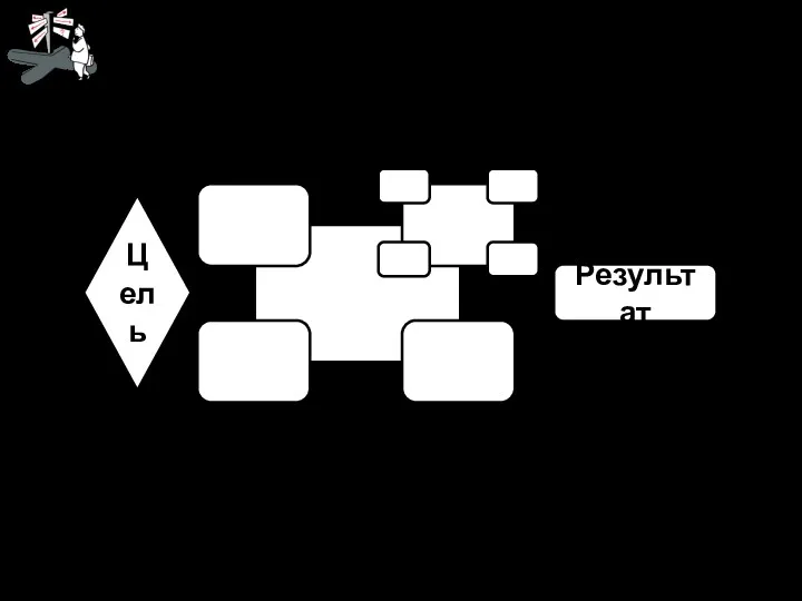 Цель Результат Система Надсистема Цель надсистемы Системная иерархия целей © Rach, 2006,2007