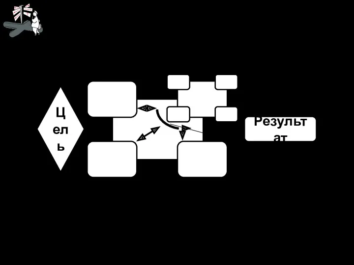 Цель Результат Система Надсистема Цель надсистемы Цель системы Системная иерархия целей © Rach, 2006,2007