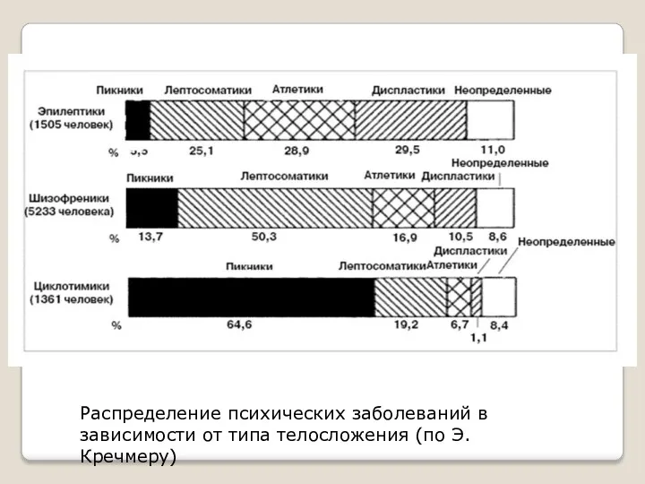 Распределение психических заболеваний в зависимости от типа телосложения (по Э.Кречмеру)