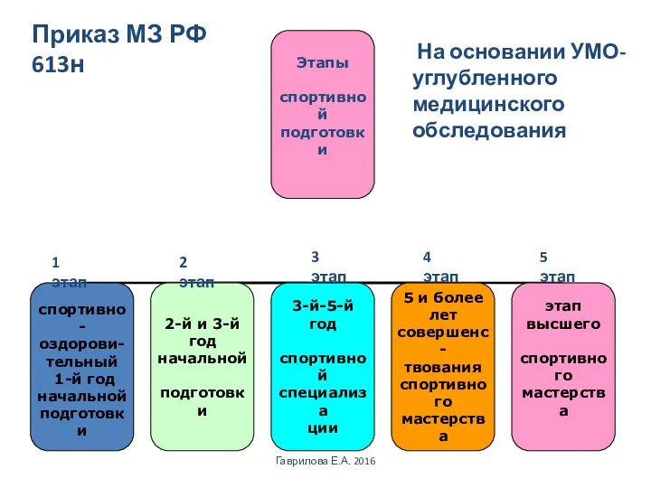 На основании УМО- углубленного медицинского обследования Гаврилова Е.А. 2016 Приказ