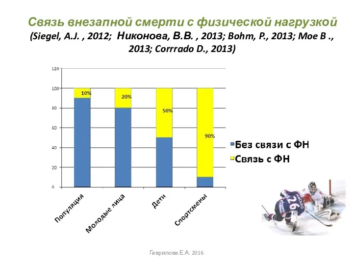 Связь внезапной смерти с физической нагрузкой (Siegel, A.J. , 2012;