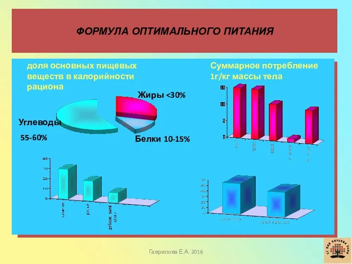 ФОРМУЛА ОПТИМАЛЬНОГО ПИТАНИЯ доля основных пищевых веществ в калорийности рациона