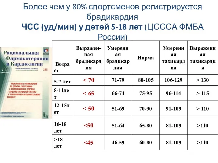 Более чем у 80% спортсменов регистрируется брадикардия ЧСС (уд/мин) у детей 5-18 лет (ЦСССА ФМБА России)