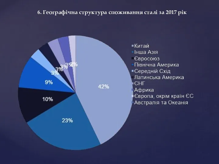 6. Географічна структура споживання сталі за 2017 рік