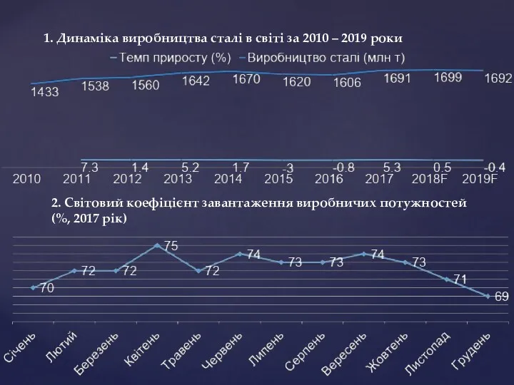 1. Динаміка виробництва сталі в світі за 2010 – 2019