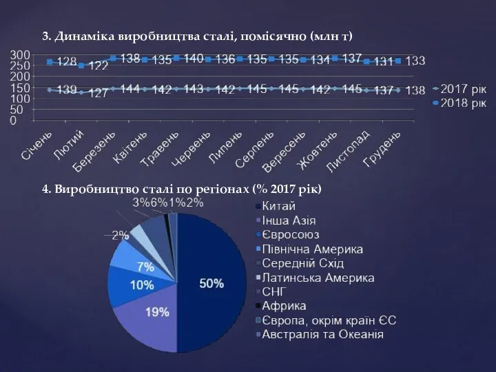 3. Динаміка виробництва сталі, помісячно (млн т) 4. Виробництво сталі по регіонах (% 2017 рік)