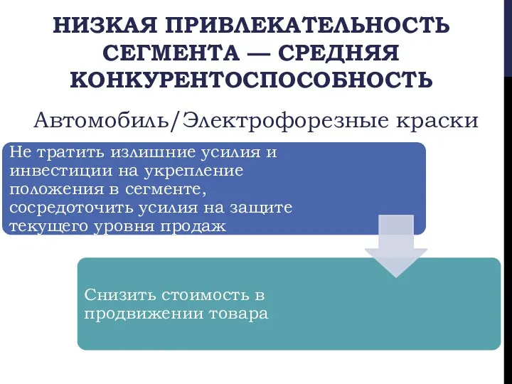 НИЗКАЯ ПРИВЛЕКАТЕЛЬНОСТЬ СЕГМЕНТА — СРЕДНЯЯ КОНКУРЕНТОСПОСОБНОСТЬ Автомобиль/Электрофорезные краски