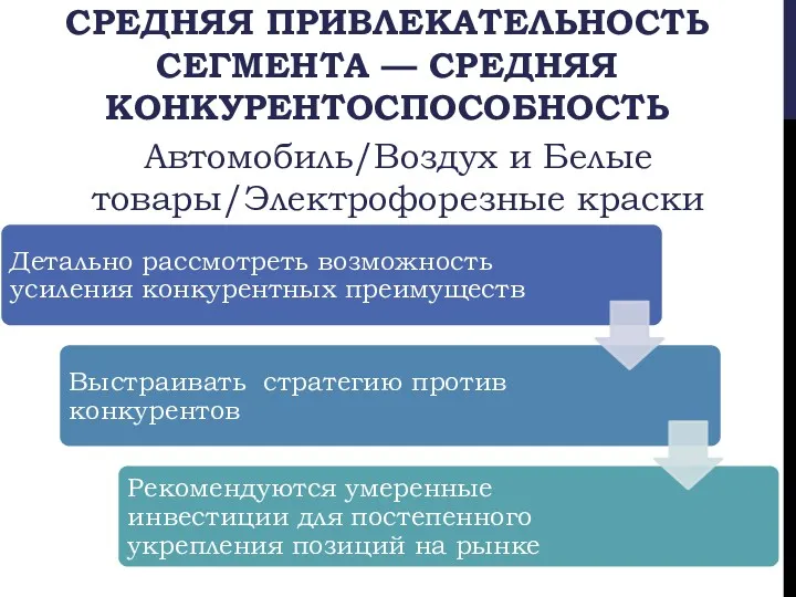 СРЕДНЯЯ ПРИВЛЕКАТЕЛЬНОСТЬ СЕГМЕНТА — СРЕДНЯЯ КОНКУРЕНТОСПОСОБНОСТЬ Автомобиль/Воздух и Белые товары/Электрофорезные краски