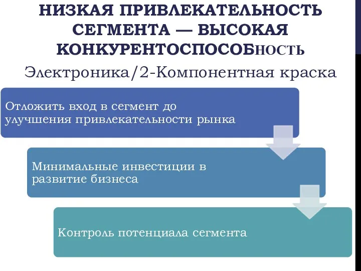 НИЗКАЯ ПРИВЛЕКАТЕЛЬНОСТЬ СЕГМЕНТА — ВЫСОКАЯ КОНКУРЕНТОСПОСОБНОСТЬ Электроника/2-Компонентная краска