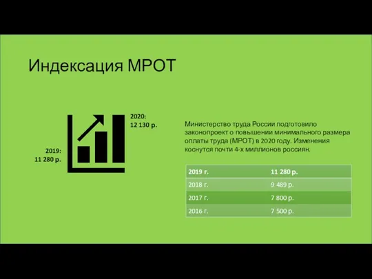 Индексация МРОТ 2019: 11 280 р. 2020: 12 130 р. Министерство труда России