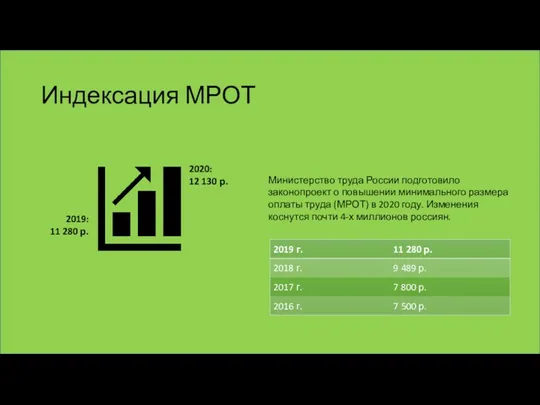 Индексация МРОТ 2019: 11 280 р. 2020: 12 130 р.