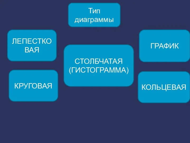 Тип диаграммы КРУГОВАЯ КОЛЬЦЕВАЯ СТОЛБЧАТАЯ (ГИСТОГРАММА) ЛЕПЕСТКОВАЯ ГРАФИК