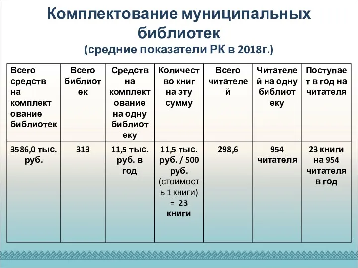 Комплектование муниципальных библиотек (средние показатели РК в 2018г.)