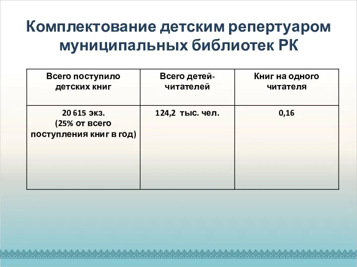 Комплектование детским репертуаром муниципальных библиотек РК