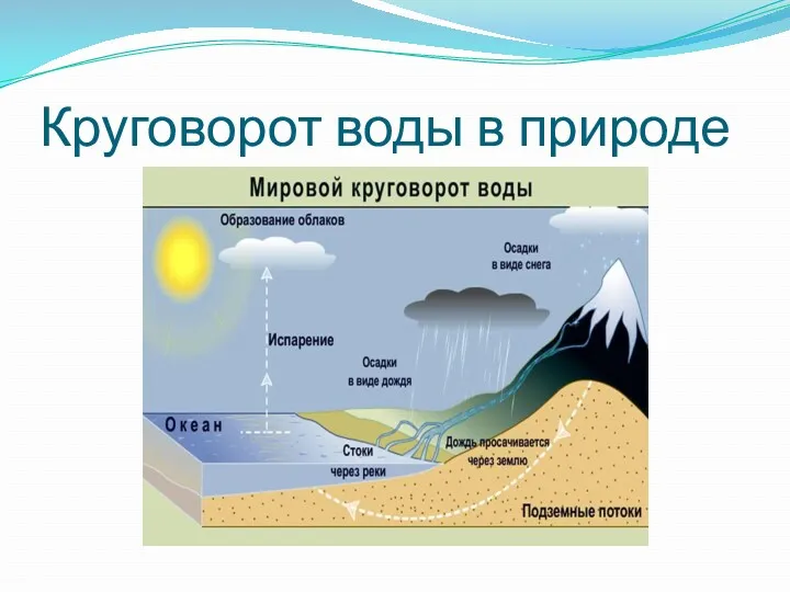 Круговорот воды в природе