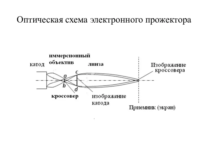 Оптическая схема электронного прожектора