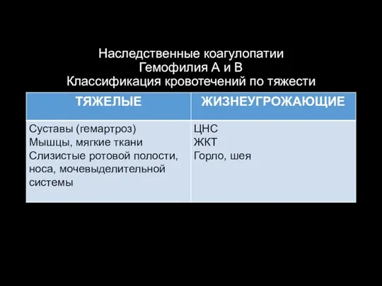 Наследственные коагулопатии Гемофилия А и В Классификация кровотечений по тяжести