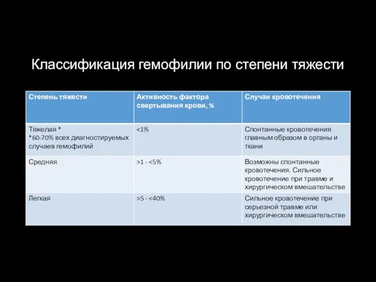 Классификация гемофилии по степени тяжести