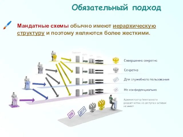 Обязательный подход Мандатные схемы обычно имеют иерархическую структуру и поэтому являются более жесткими.