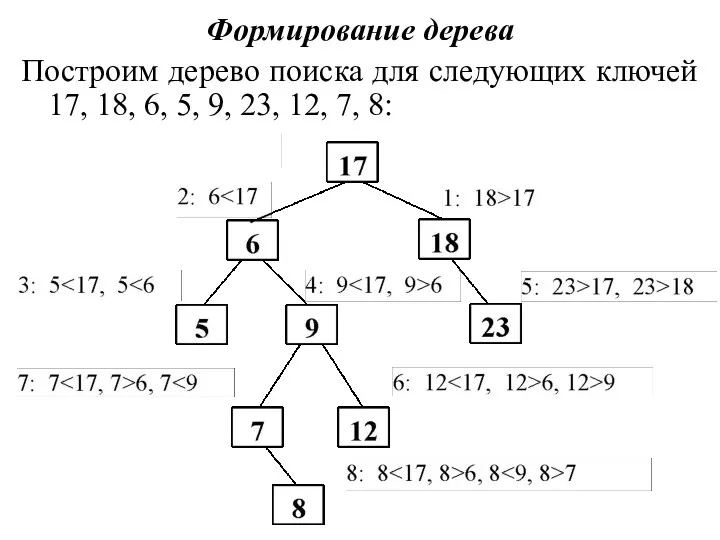 Формирование дерева Построим дерево поиска для следующих ключей 17, 18,