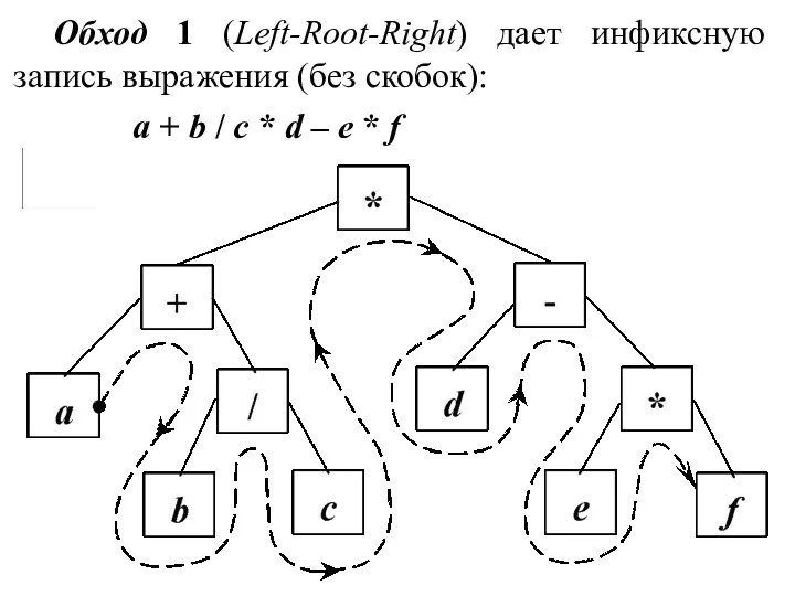 Обход 1 (Left-Root-Right) дает инфиксную запись выражения (без скобок): a