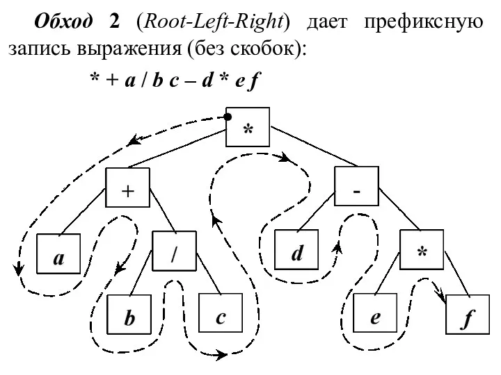Обход 2 (Root-Left-Right) дает префиксную запись выражения (без скобок): *