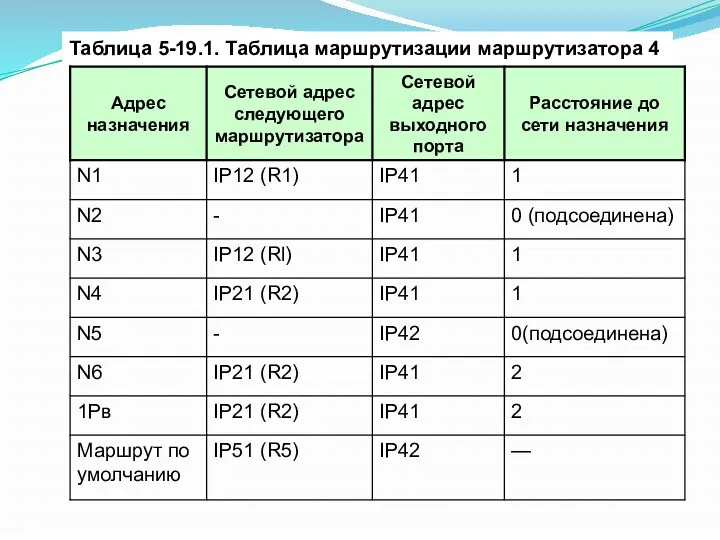 Таблица 5-19.1. Таблица маршрутизации маршрутизатора 4