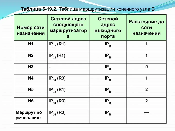 Таблица 5-19.2. Таблица маршрутизации конечного узла В