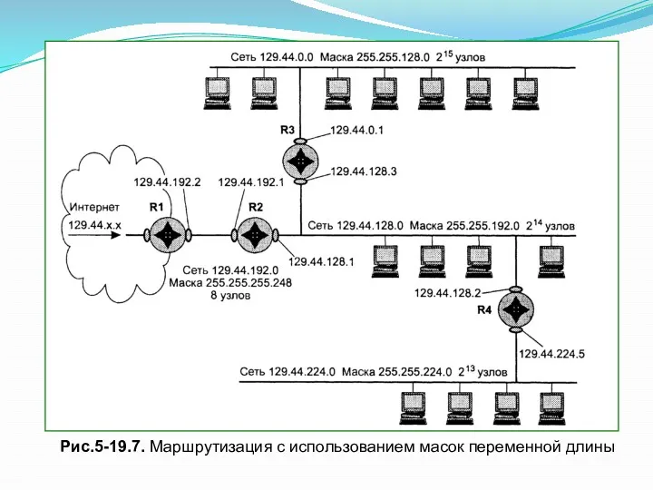 Рис.5-19.7. Маршрутизация с использованием масок переменной длины