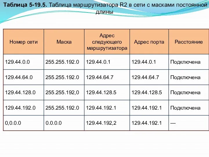 Таблица 5-19.5. Таблица маршрутизатора R2 в сети с масками постоянной длины