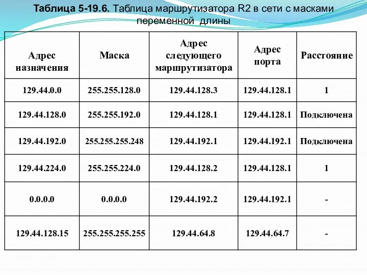 Таблица 5-19.6. Таблица маршрутизатора R2 в сети с масками переменной длины