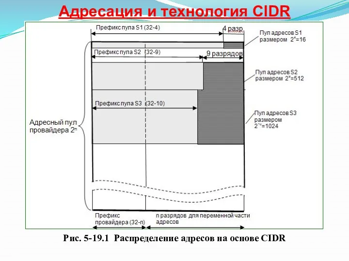 Адресация и технология CIDR Рис. 5-19.1 Распределение адресов на основе CIDR