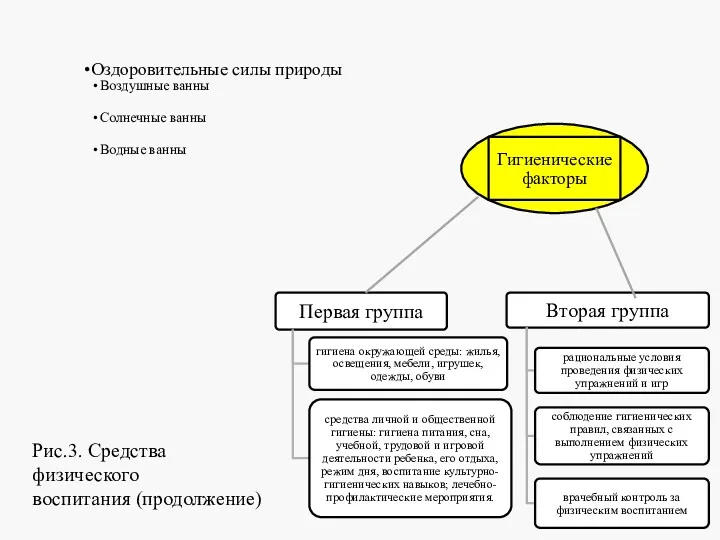 Оздоровительные силы природы Воздушные ванны Солнечные ванны Водные ванны Рис.3. Средства физического воспитания (продолжение)