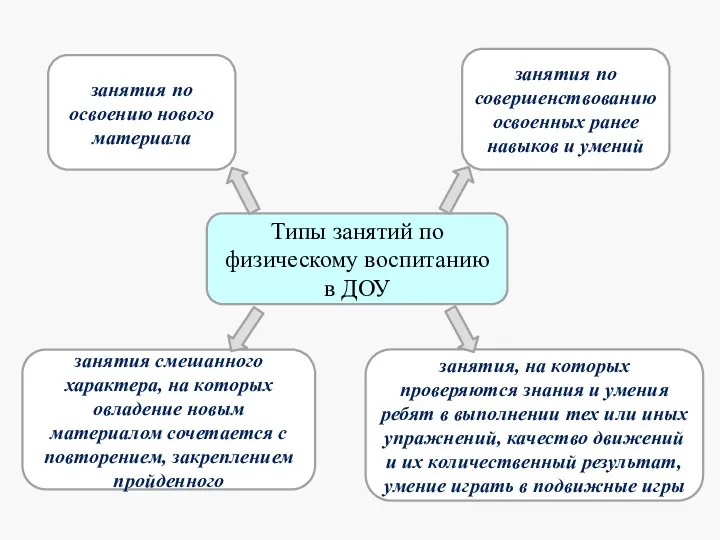 Типы занятий по физическому воспитанию в ДОУ занятия пo освоению