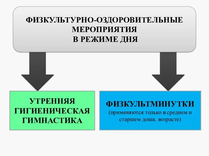 УТРЕННЯЯ ГИГИЕНИЧЕСКАЯ ГИМНАСТИКА ФИЗКУЛЬТМИНУТКИ (применяются только в среднем и старшем