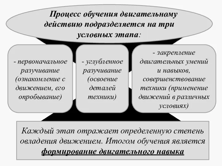 Процесс обучения двигательному действию подразделяется на три условных этапа: -