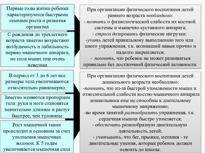 Первые годы жизни ребенка характеризуются быстрыми темпами роста и развития