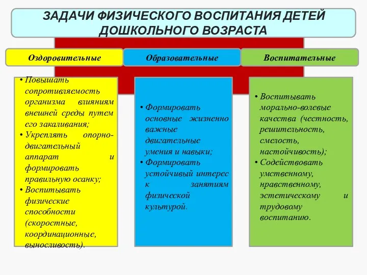 ЗАДАЧИ ФИЗИЧЕСКОГО ВОСПИТАНИЯ ДЕТЕЙ ДОШКОЛЬНОГО ВОЗРАСТА Оздоровительные Образовательные Воспитательные Повышать