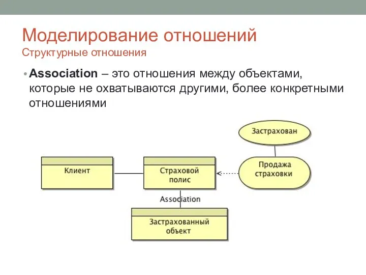 Моделирование отношений Структурные отношения Association – это отношения между объектами,
