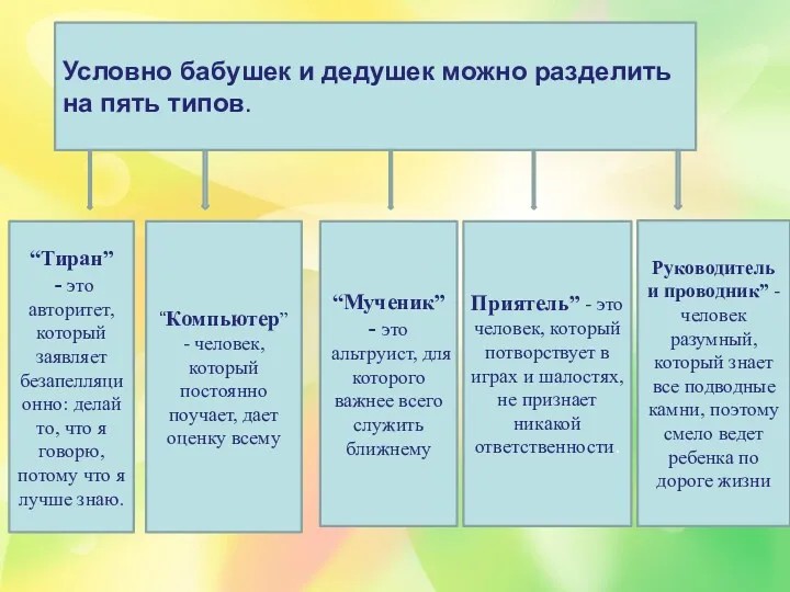 Условно бабушек и дедушек можно разделить на пять типов. “Тиран”