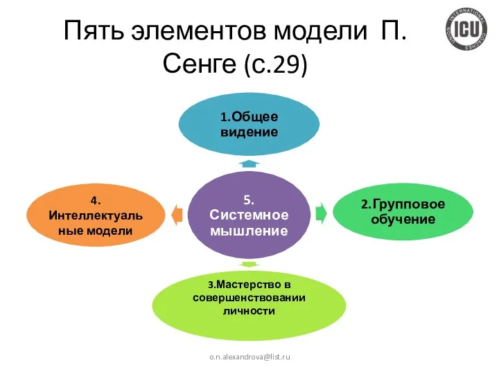 Пять элементов модели П.Сенге (с.29) o.n.alexandrova@list.ru